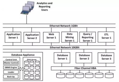 數據倉庫知識與實戰(zhàn) 電信運營商數倉建模與基礎軟件服務